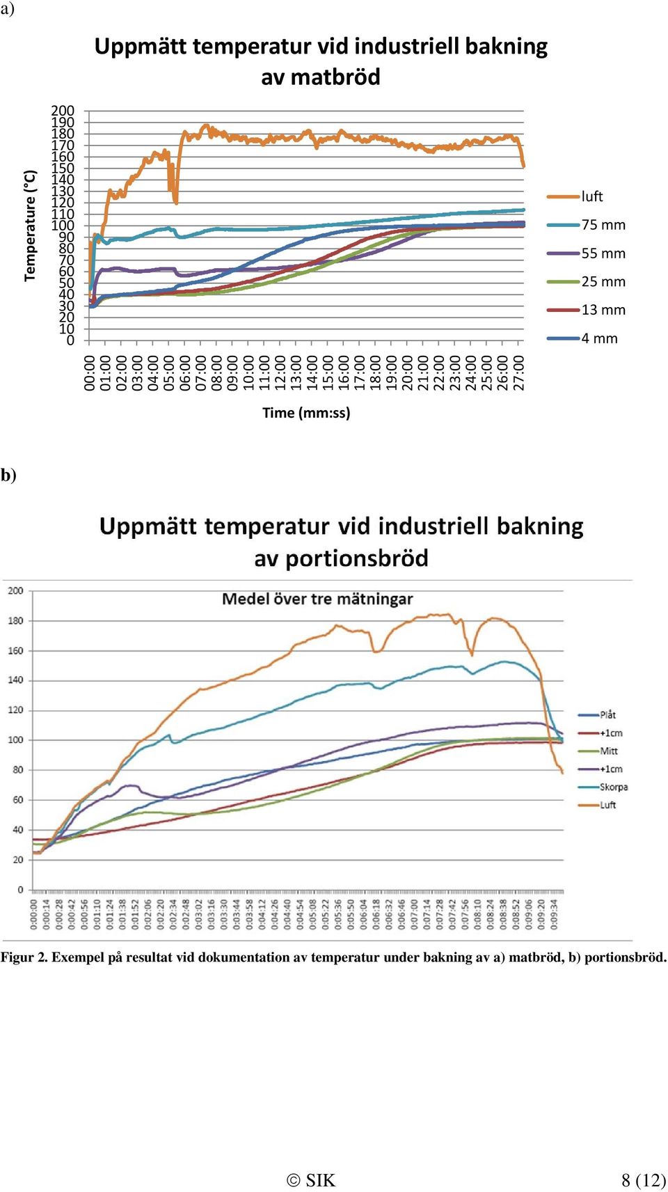 27:00 Temperature ( C) Uppmätt temperatur vid industriell bakning av matbröd luft 75 mm 55 mm 25 mm 13 mm 4 mm Time