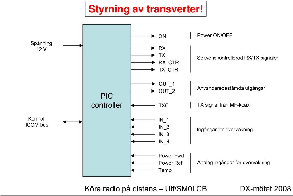 signaler PIC controller OUT_1 OUT_2 TXC Användarebestämda utgångar TX signal