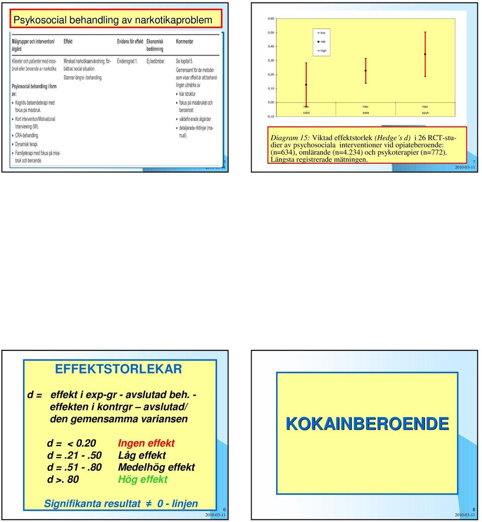 234) och psykoterapier (n=772). Längsta registrerade mätningen. 7 EFFEKTSTORLEKAR d = effekt i exp-gr - avslutad beh.