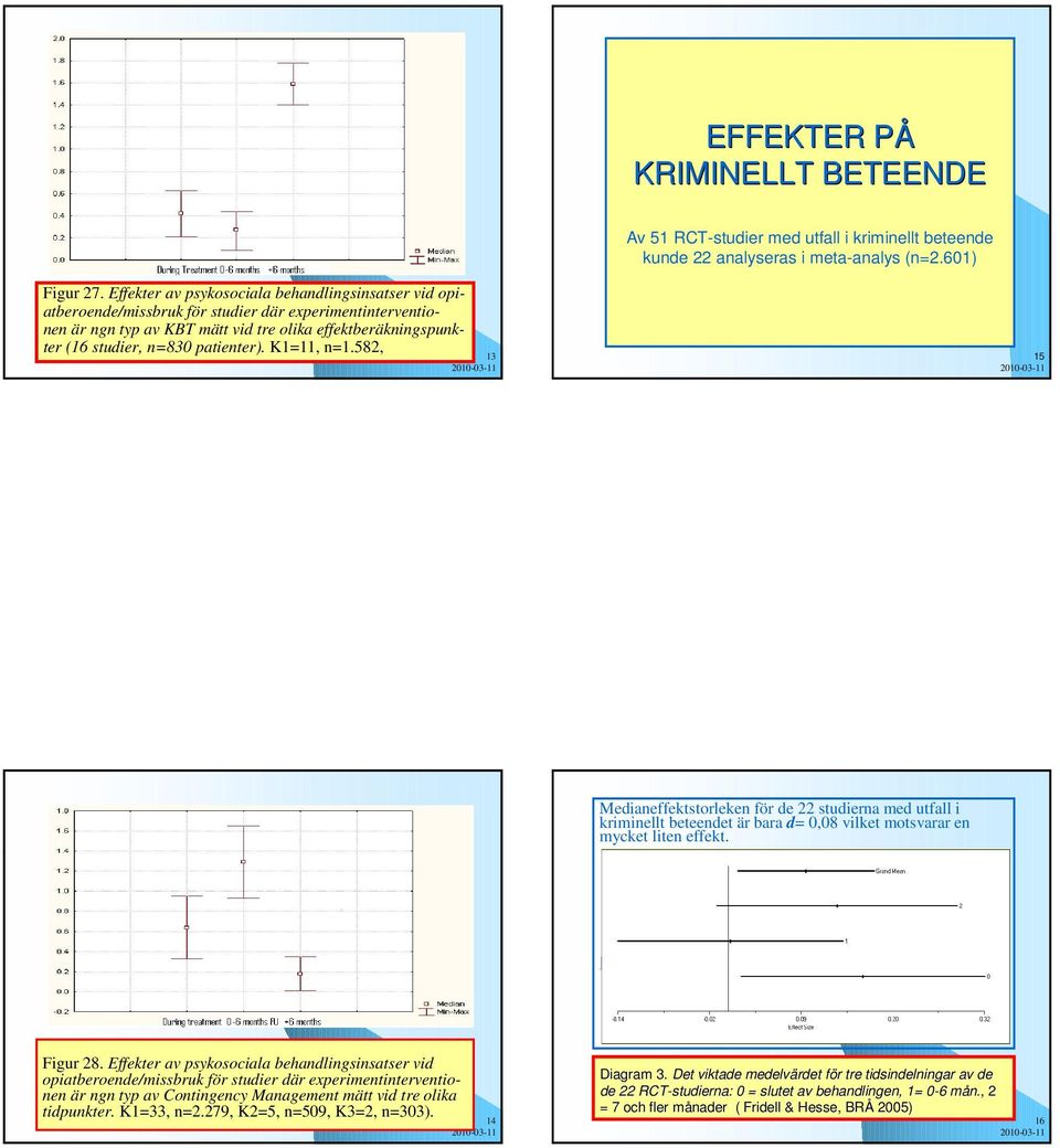 patienter). K1=11, n=1.582, 13 15 Medianeffektstorleken för de 22 studierna med utfall i kriminellt beteendet är bara d= 0,08 vilket motsvarar en mycket liten effekt. [ Figur 28.