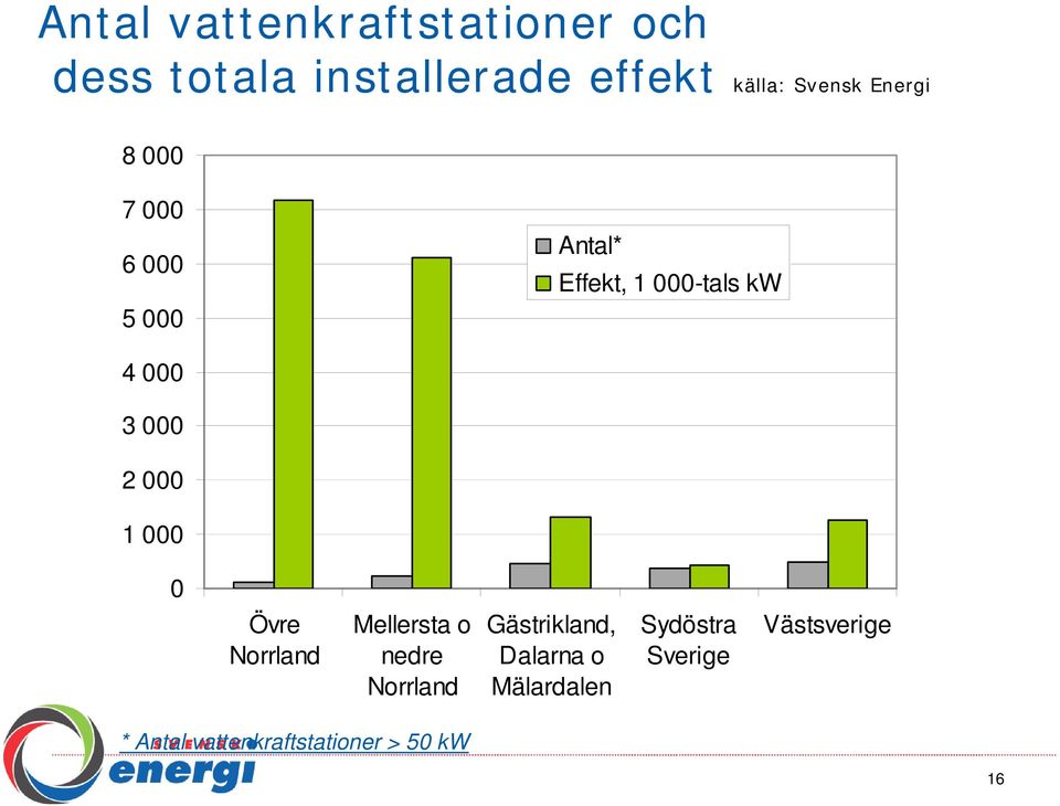 000 1 000 0 Övre Norrland Mellersta o nedre Norrland Gästrikland, Dalarna o