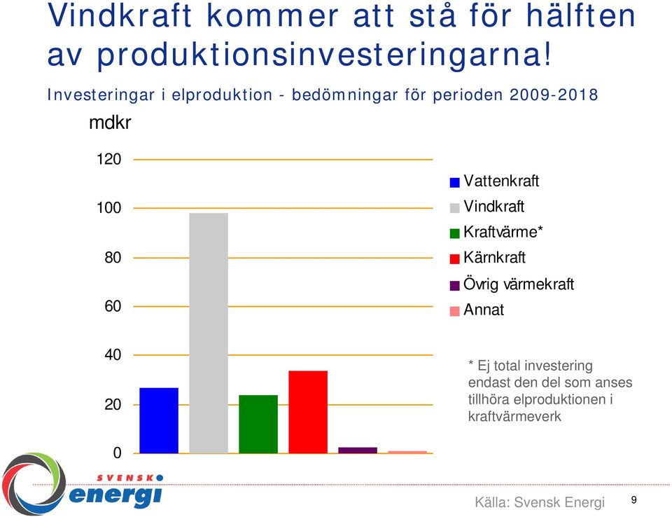 Vattenkraft Vindkraft Kraftvärme* Kärnkraft Övrig värmekraft Annat 40 20 * Ej total