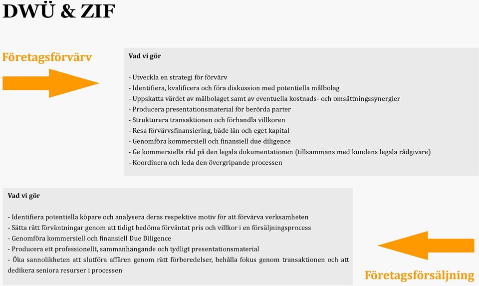 kommersiell och finansiell due diligence - Ge kommersiella råd på den legala dokumentationen (tillsammans med kundens legala rådgivare) - Koordinera och leda den övergripande processen Vad vi gör -