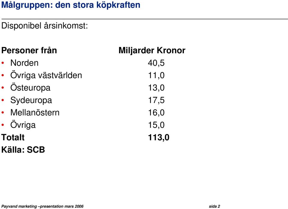 11,0 Östeuropa 13,0 Sydeuropa 17,5 Mellanöstern 16,0 Övriga