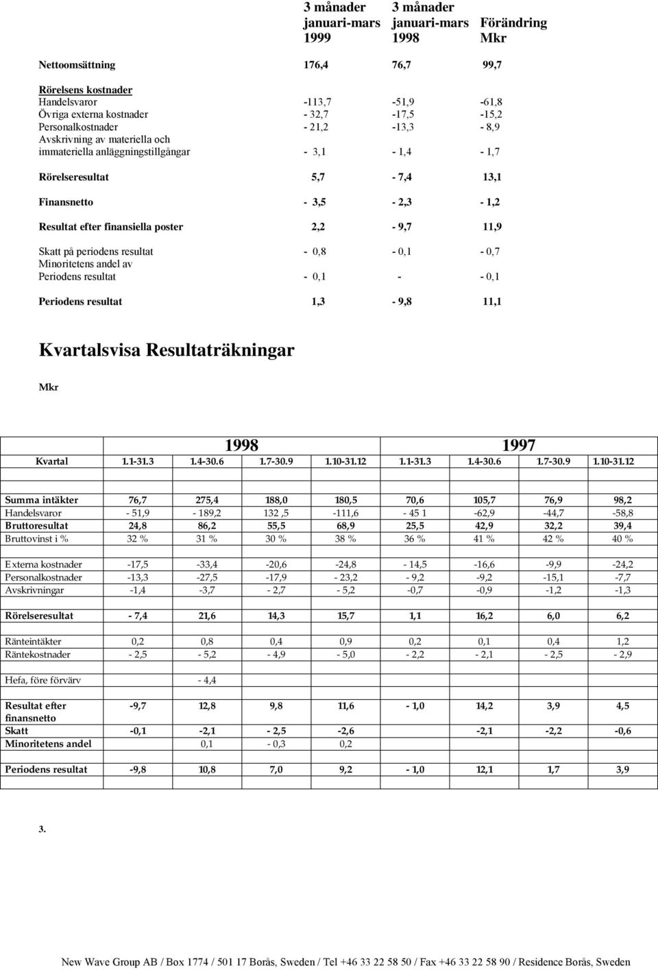 poster 2,2-9,7 11,9 Skatt på periodens resultat - 0,8-0,1-0,7 Minoritetens andel av Periodens resultat - 0,1 - - 0,1 Periodens resultat 1,3-9,8 11,1 Kvartalsvisa Resultaträkningar 1998 1997 Kvartal 1.