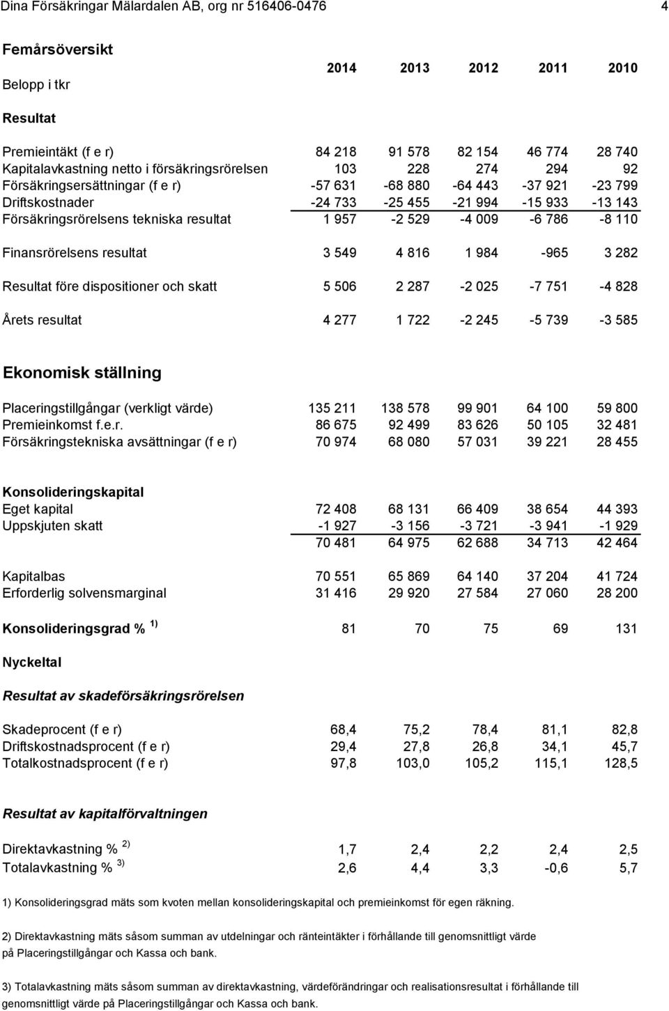 957-2 529-4 009-6 786-8 110 Finansrörelsens resultat 3 549 4 816 1 984-965 3 282 Resultat före dispositioner och skatt 5 506 2 287-2 025-7 751-4 828 Årets resultat 4 277 1 722-2 245-5 739-3 585