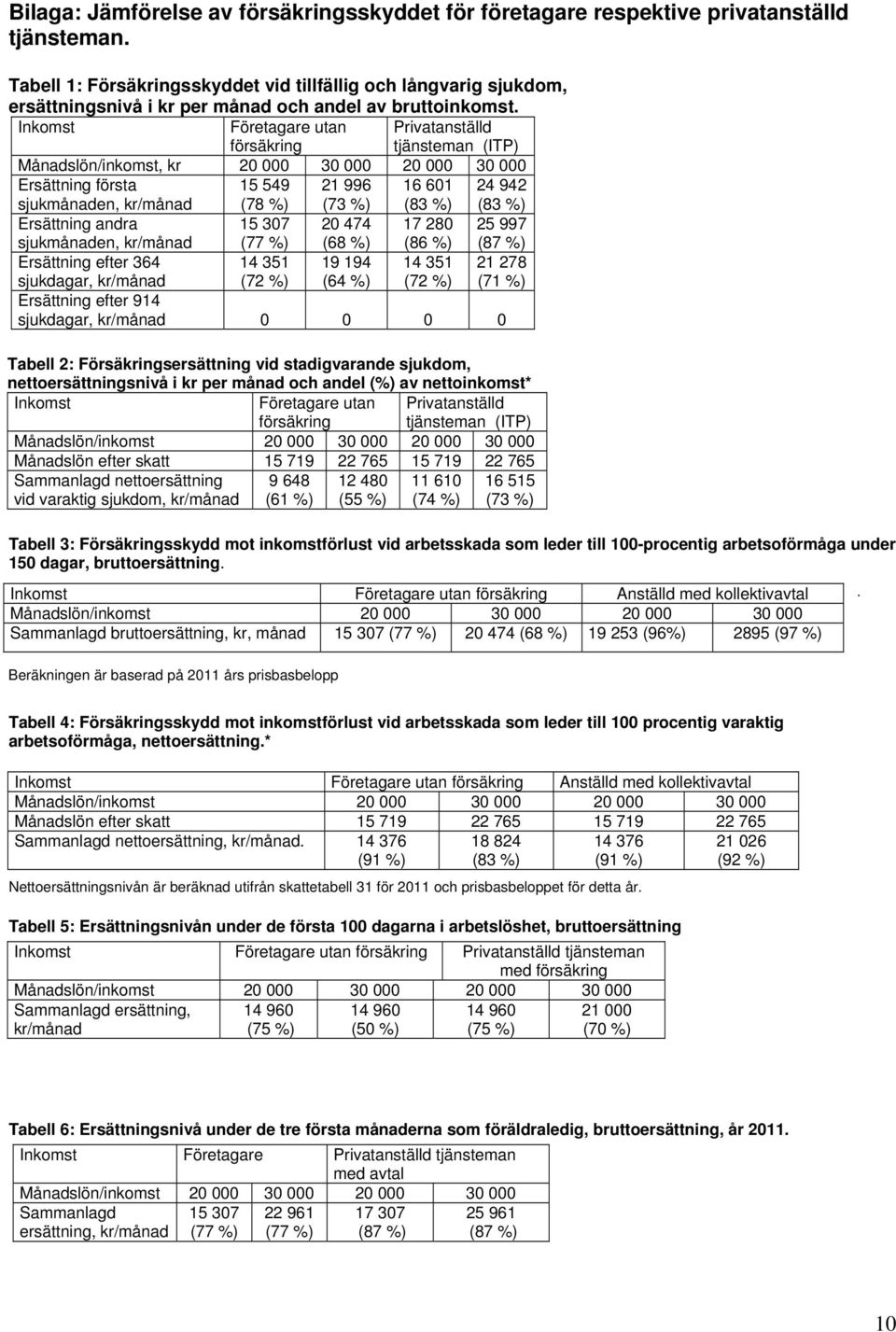 Inkomst Företagare utan försäkring Privatanställd tjänsteman (ITP) Månadslön/inkomst, kr 20 000 30 000 20 000 30 000 Ersättning första sjukmånaden, kr/månad 15 549 (78 %) 21 996 (73 %) 16 601 (83 %)