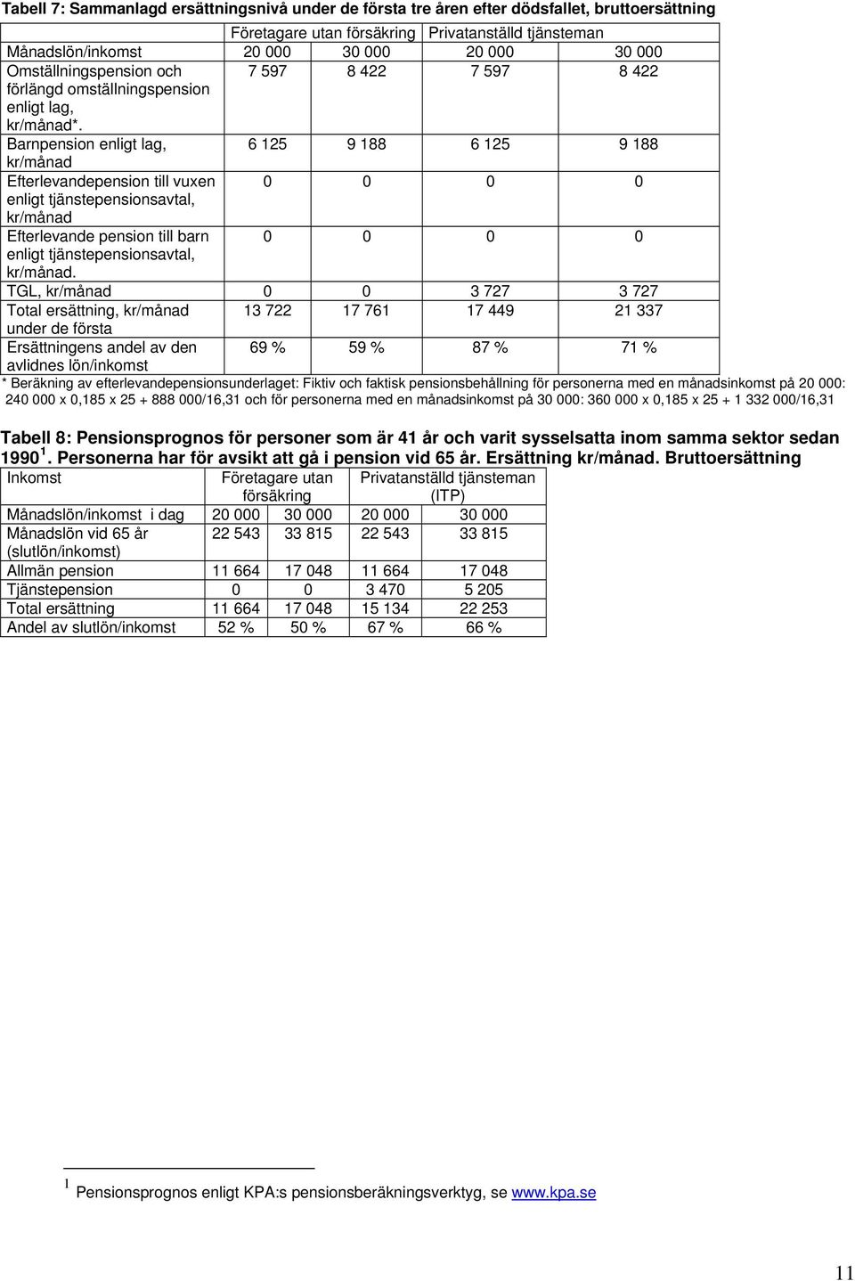 Barnpension enligt lag, 6 125 9 188 6 125 9 188 kr/månad Efterlevandepension till vuxen 0 0 0 0 enligt tjänstepensionsavtal, kr/månad Efterlevande pension till barn 0 0 0 0 enligt