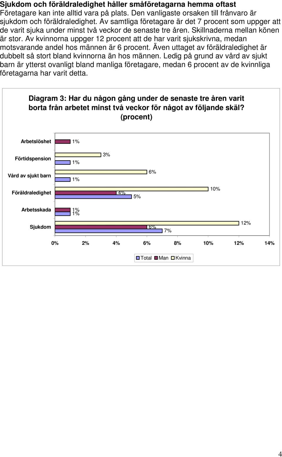 Av kvinnorna uppger 12 procent att de har varit sjukskrivna, medan motsvarande andel hos männen är 6 procent. Även uttaget av föräldraledighet är dubbelt så stort bland kvinnorna än hos männen.