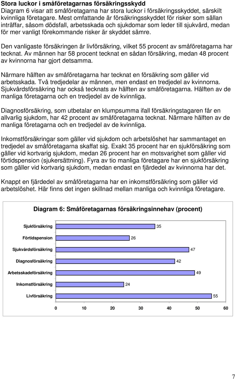 Den vanligaste försäkringen är livförsäkring, vilket 55 procent av småföretagarna har tecknat. Av männen har 58 procent tecknat en sådan försäkring, medan 48 procent av kvinnorna har gjort detsamma.