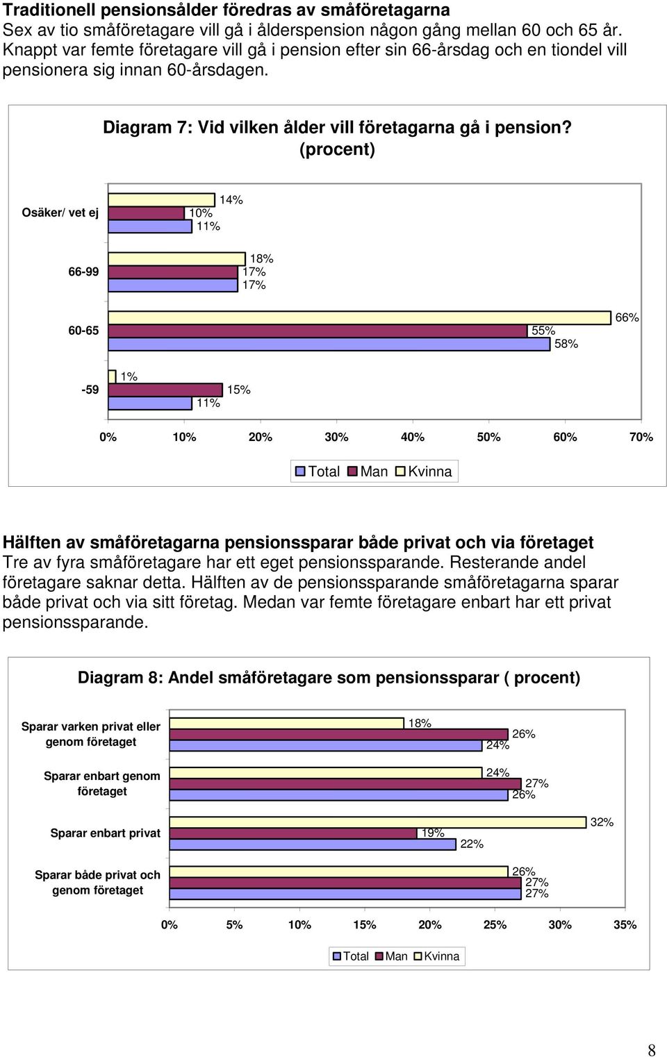 (procent) Osäker/ vet ej 66-99 14% 10% 1 18% 17% 17% 60-65 55% 58% 66% -59 1 15% 0% 10% 20% 30% 40% 50% 60% 70% Total Man Kvinna Hälften av småföretagarna pensionssparar både privat och via företaget