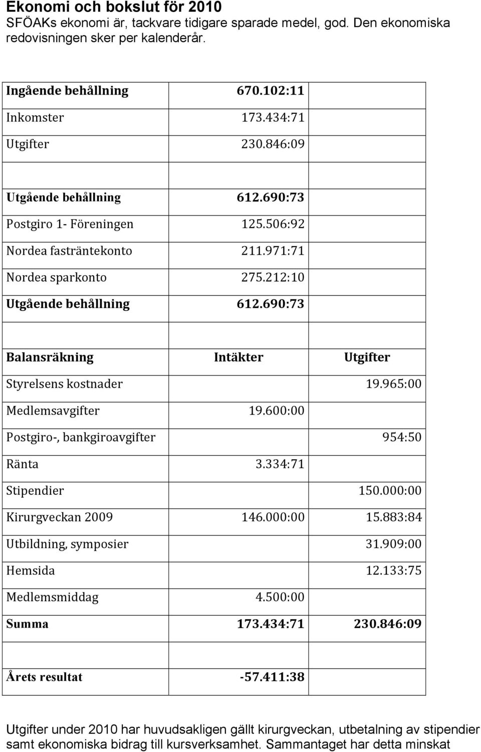 690:73 Utgåendebehållning 612.690:73 Balansräkning Intäkter Utgifter Summa 173.434:71 230.846:09 Årets resultat 57.