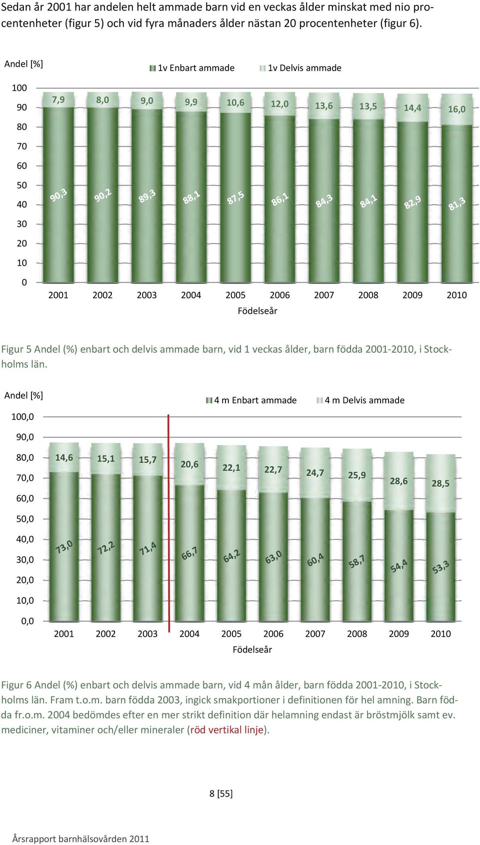 (%) enbart och delvis ammade barn, vid 1 veckas ålder, barn födda 2001 2010, i Stockholms län.