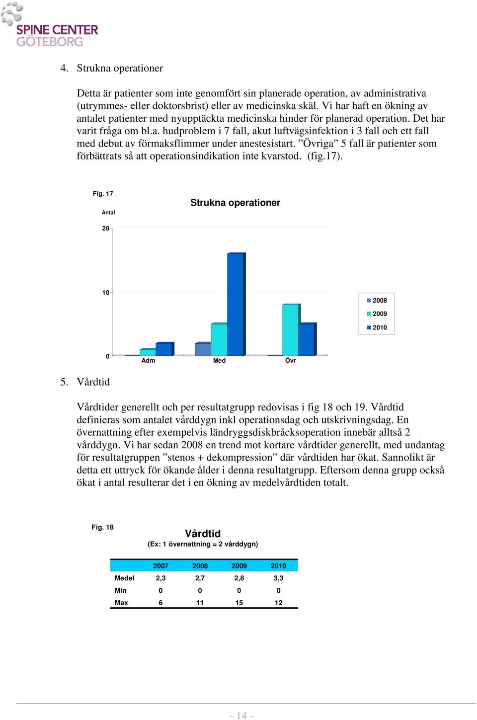 5 fall är patienter som förbättrats så att operationsindikation inte kvarstod. (fig.17). Fig. 17 Antal Strukna operationer 2 1 28 29 21 Adm Med Övr 5.