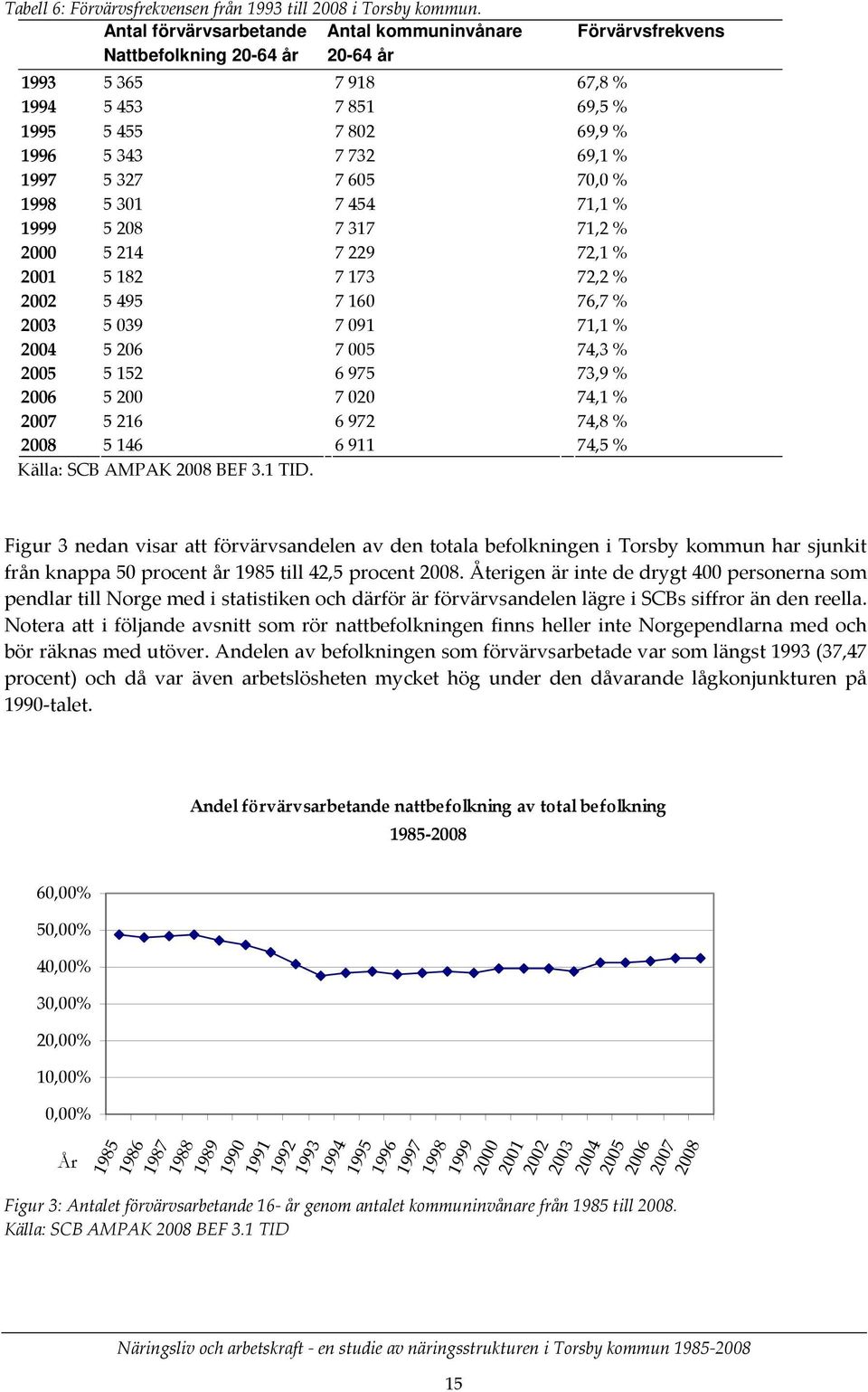 327 7 605 70,0 % 1998 5 301 7 454 71,1 % 1999 5 208 7 317 71,2 % 2000 5 214 7 229 72,1 % 2001 5 182 7 173 72,2 % 2002 5 495 7 160 76,7 % 2003 5 039 7 091 71,1 % 2004 5 206 7 005 74,3 % 2005 5 152 6