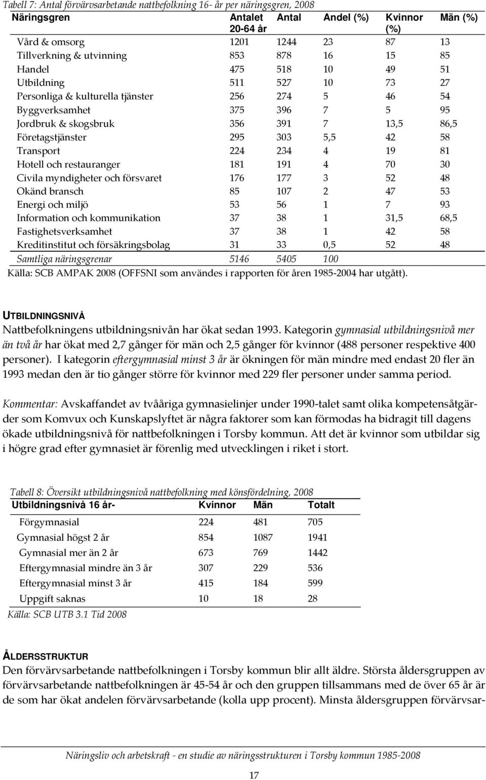 Företagstjänster 295 303 5,5 42 58 Transport 224 234 4 19 81 Hotell och restauranger 181 191 4 70 30 Civila myndigheter och försvaret 176 177 3 52 48 Okänd bransch 85 107 2 47 53 Energi och miljö 53