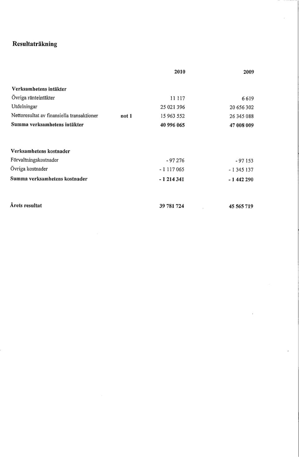 intäkter 40 996 065 47 008 009 Verksamhetens kostnader Förvaltningskostnader Övriga kostnader Summa