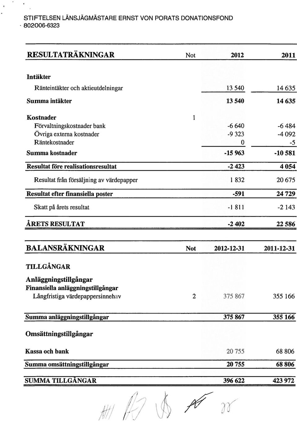 försäljning av viirdepapper 1 832 20 675 Resultat efter finansiella poster -591 24 729 Skatt pä årets resultat -1 $1 1-2 143 ÅRETS RESULTAT -2 402 22 586 BALANSRÄKNINGAR Not 2t) 12-12-31 2011-12-31