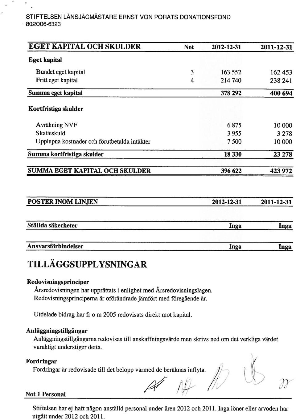 ftrutbetalda intäkter 7 Söt) TO 000 Summa kortfristiga skulder 18 330 23 278 SUMMA EGET KAPITAL OCH SKULDER 396 622 423 972 POSTER INOM LINJEN 2012-12-31 2011-12-31 Ställda säkerheter Inga Inga