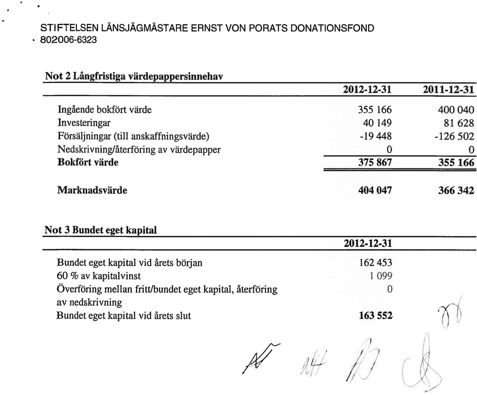 Bokfört värde 375 867 355 166 Marknadsvärde 404 047 366 342 Not 3 Bundet eget kapital 2012-12-31 Bundet eget kapital vid ärets början 162 453 60