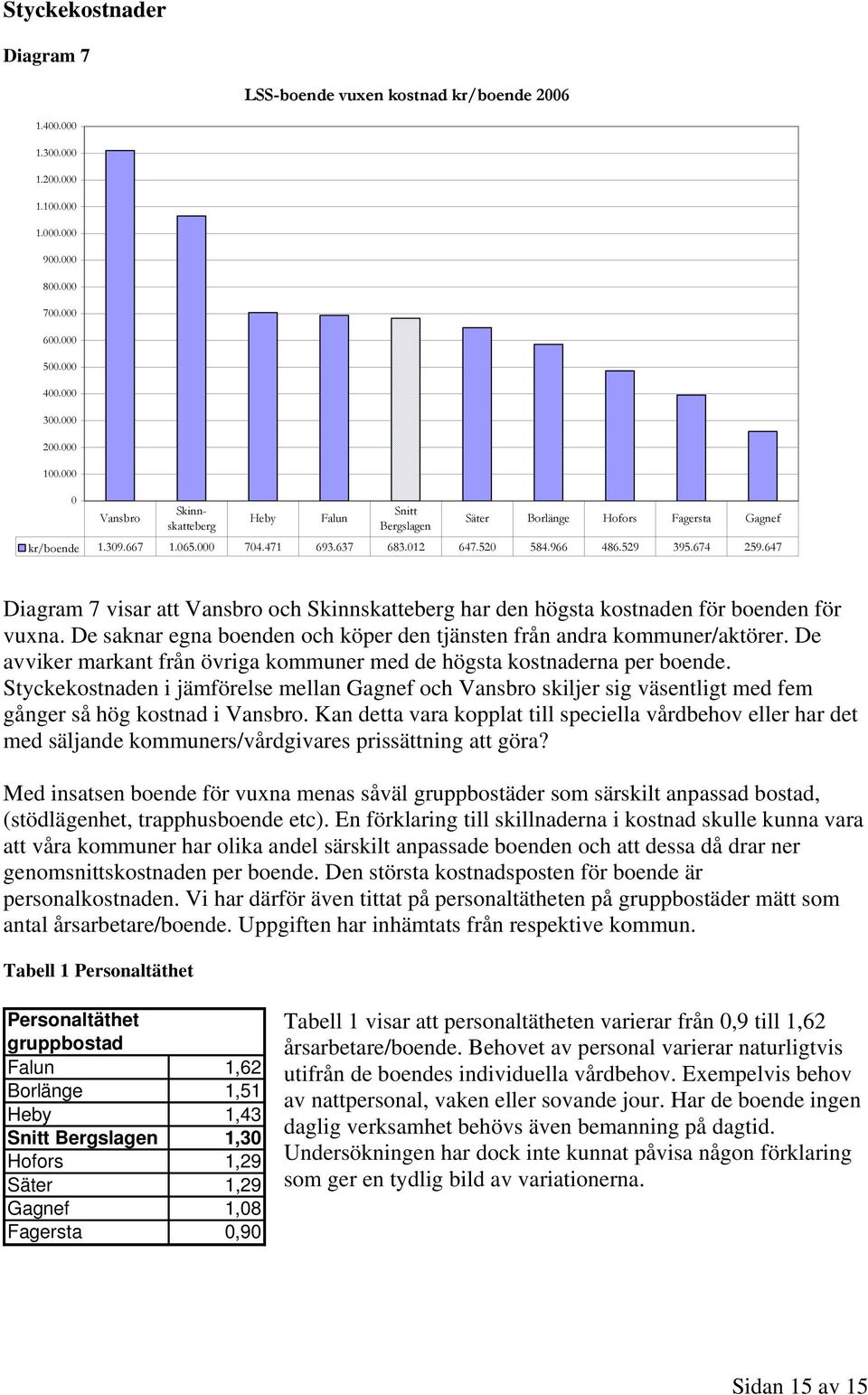 647 Diagram 7 visar att Vansbro och Skinnskatteberg har den högsta kostnaden för boenden för vuxna. De saknar egna boenden och köper den tjänsten från andra kommuner/aktörer.