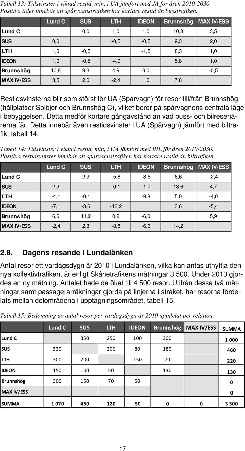 1,0 7,8 Restidsvinsterna blir som störst för UA (Spårvagn) för resor till/från Brunnshög (hållplatser Solbjer och Brunnshög C), vilket beror på spårvagnens centrala läge i bebyggelsen.