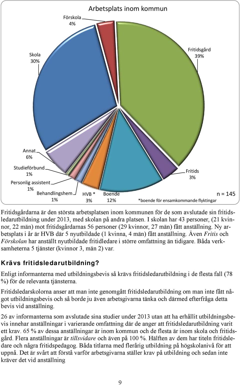 I skolan har 43 personer, (21 kvinnor, 22 män) mot fritidsgårdarnas 56 personer (29 kvinnor, 27 män) fått anställning. Ny arbetsplats i år är HVB där 5 nyutbildade (1 kvinna, 4 män) fått anställning.