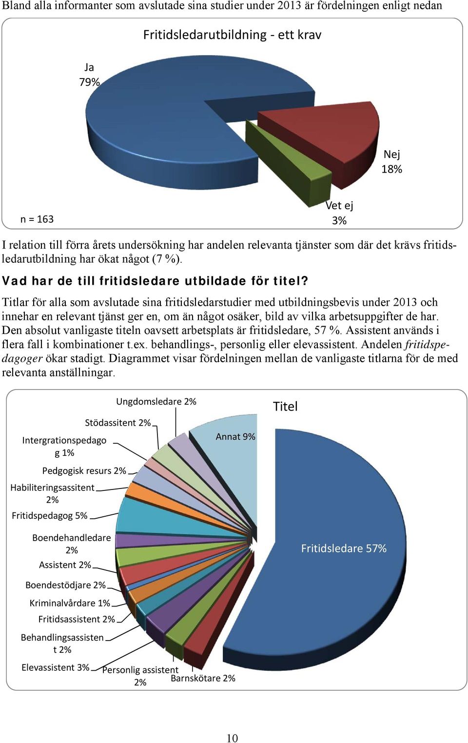 Titlar för alla som avslutade sina fritidsledarstudier med utbildningsbevis under 2013 och innehar en relevant tjänst ger en, om än något osäker, bild av vilka arbetsuppgifter de har.