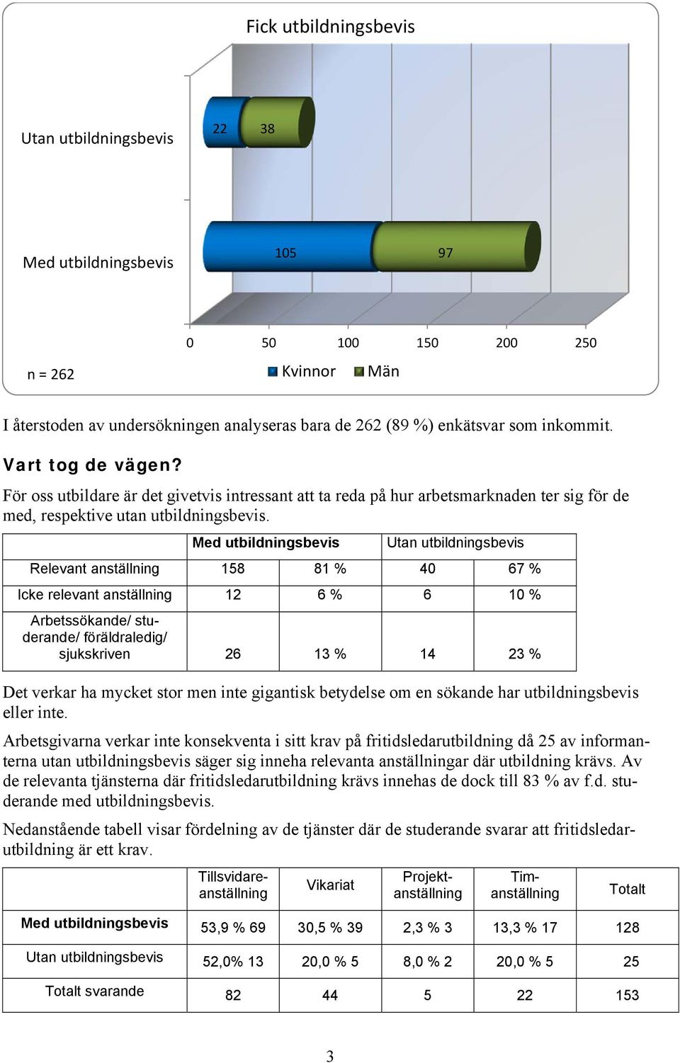 Med utbildningsbevis Utan utbildningsbevis Relevant anställning 158 81 % 40 67 % Icke relevant anställning 12 6 % 6 10 % Arbetssökande/ studerande/ föräldraledig/ sjukskriven 26 13 % 14 23 % Det