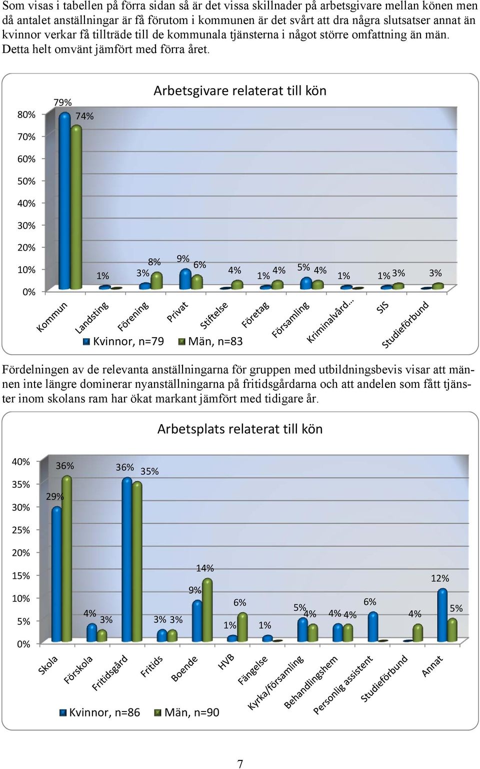 80% 70% 60% 50% 40% 30% 79% 74% Arbetsgivare relaterat till kön 20% 10% 0% 8% 9% 1% 3% 4% 4% 5% 4% 1% 1% 1% 3% 3% Kvinnor, n=79 Män, n=83 Fördelningen av de relevanta anställningarna för gruppen med