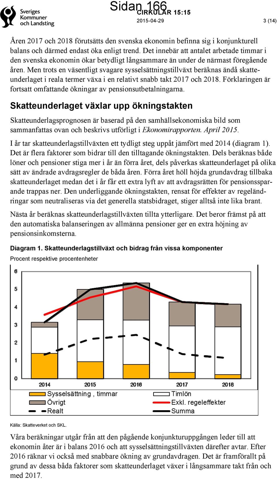 Men trots en väsentligt svagare sysselsättningstillväxt beräknas ändå skatteunderlaget i reala termer växa i en relativt snabb takt 2017 och 2018.