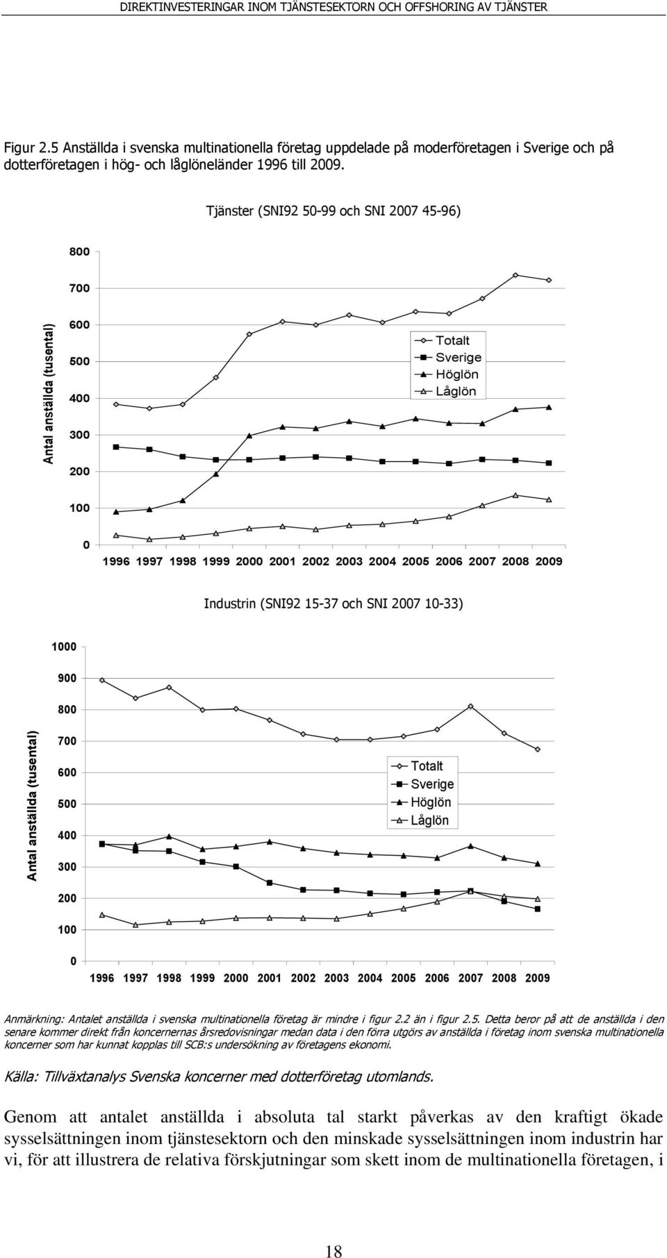 Tjänster (SNI92 50-99 och SNI 2007 45-96) 800 700 600 500 400 Totalt Sverige Höglön Låglön 300 200 100 0 1996 1997 1998 1999 2000 2001 2002 2003 2004 2005 2006 2007 2008 2009 Industrin (SNI92 15-37