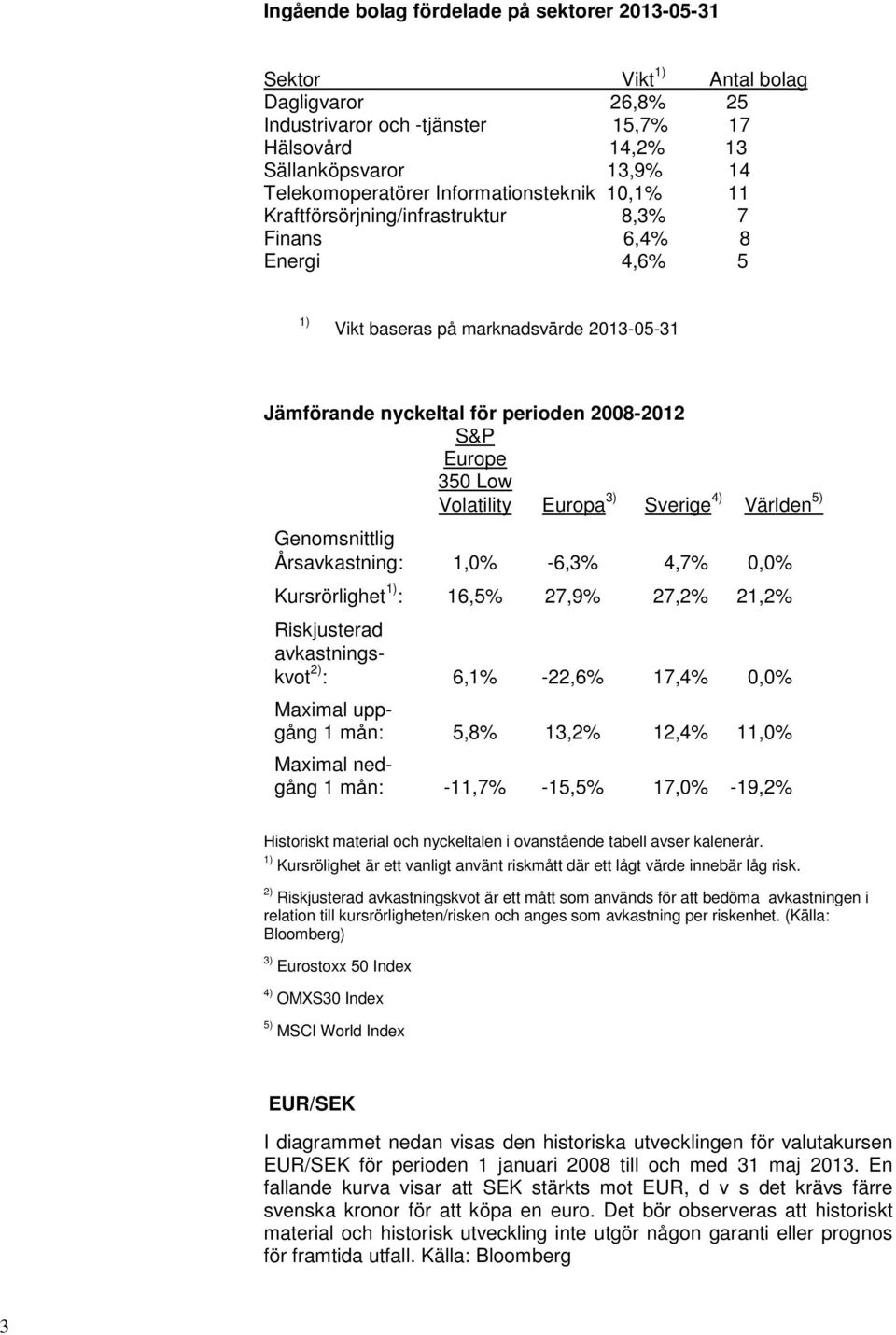 Low Volatility Europa 3) Sverige 4) Världen 5) Genomsnittlig Årsavkastning: 1,0% -6,3% 4,7% 0,0% Kursrörlighet 1) : 16,5% 27,9% 27,2% 21,2% Riskjusterad avkastningskvot 2) : 6,1% -22,6% 17,4% 0,0%