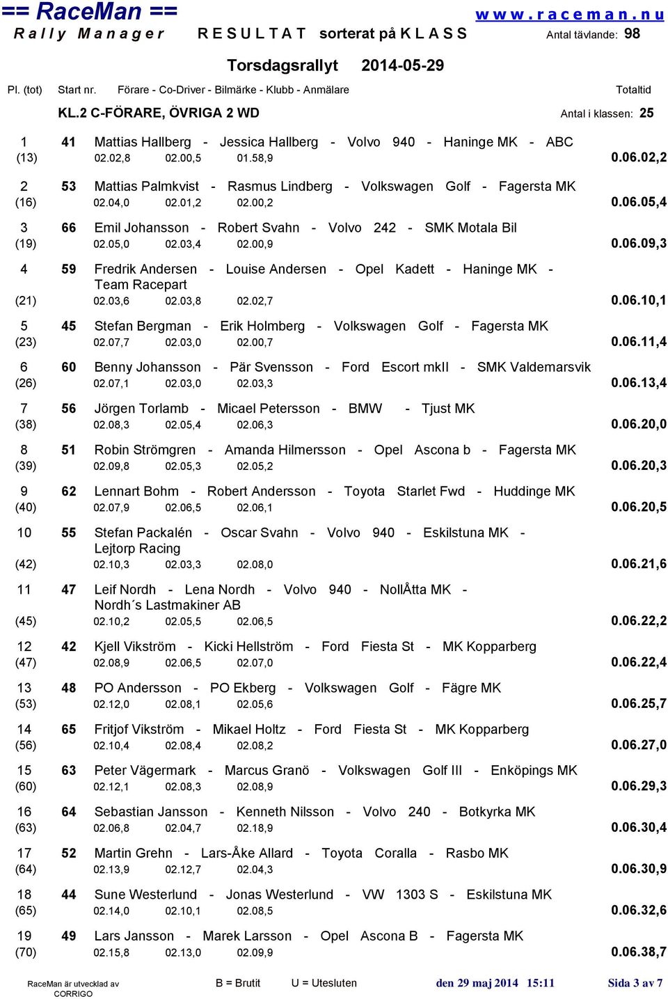 03,4 02.00,9 0.06.09,3 4 59 Fredrik Andersen - Louise Andersen - Opel Kadett - Haninge MK - Team Racepart (21) 02.03,6 02.03,8 02.02,7 0.06.10,1 5 45 Stefan Bergman - Erik Holmberg - Volkswagen Golf - Fagersta MK (23) 02.