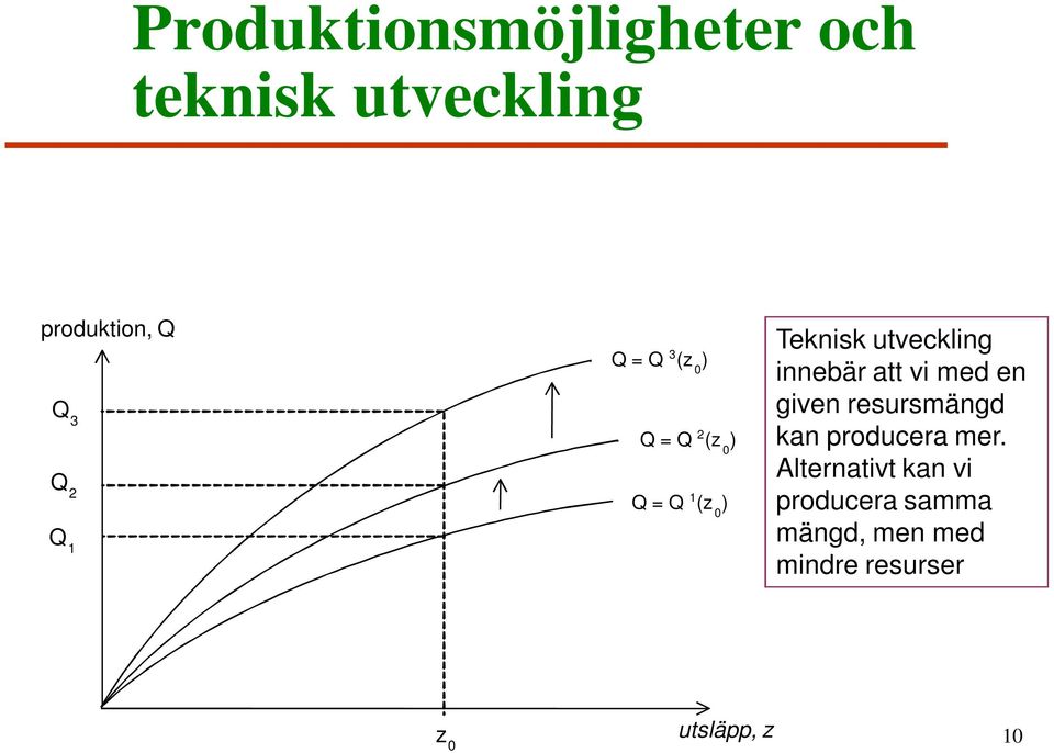 innebär att vi med en given resursmängd kan producera mer.