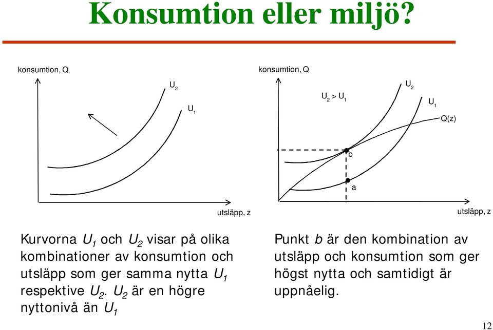 U 2 visar på olika kombinationer av konsumtion och utsläpp som ger samma nytta U 1