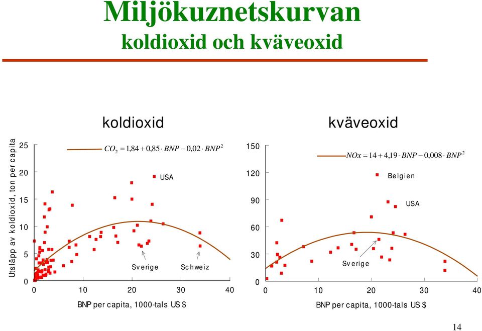 we iz 0 10 20 30 40 2 150 120 90 60 30 0 NOx 14 4,19 BNP 0,008 BNP Be lg ien USA Sv e