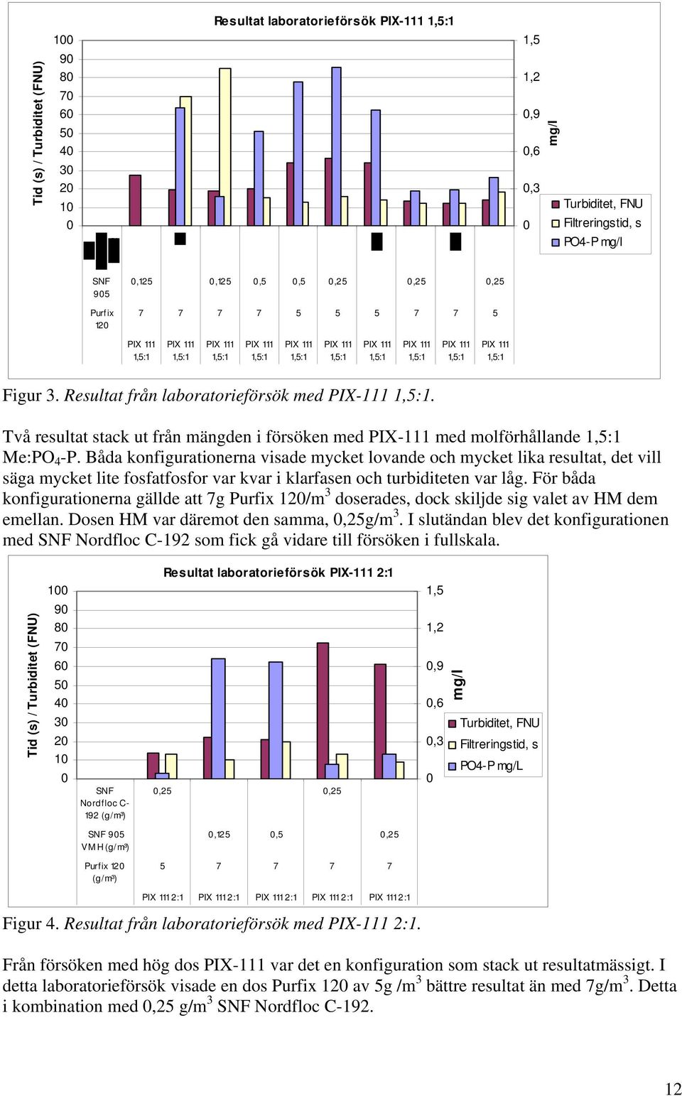 Två resultat stack ut från mängden i försöken med PIX-111 med molförhållande Me:PO 4 -P.