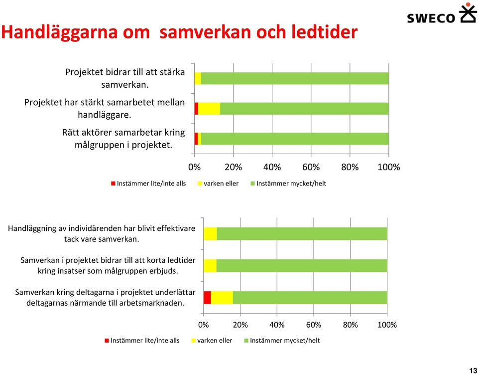 0% 20% 40% 60% 80% 100% Instämmer lite/inte alls varken eller Instämmer mycket/helt Handläggning av individärenden har blivit effektivare tack vare