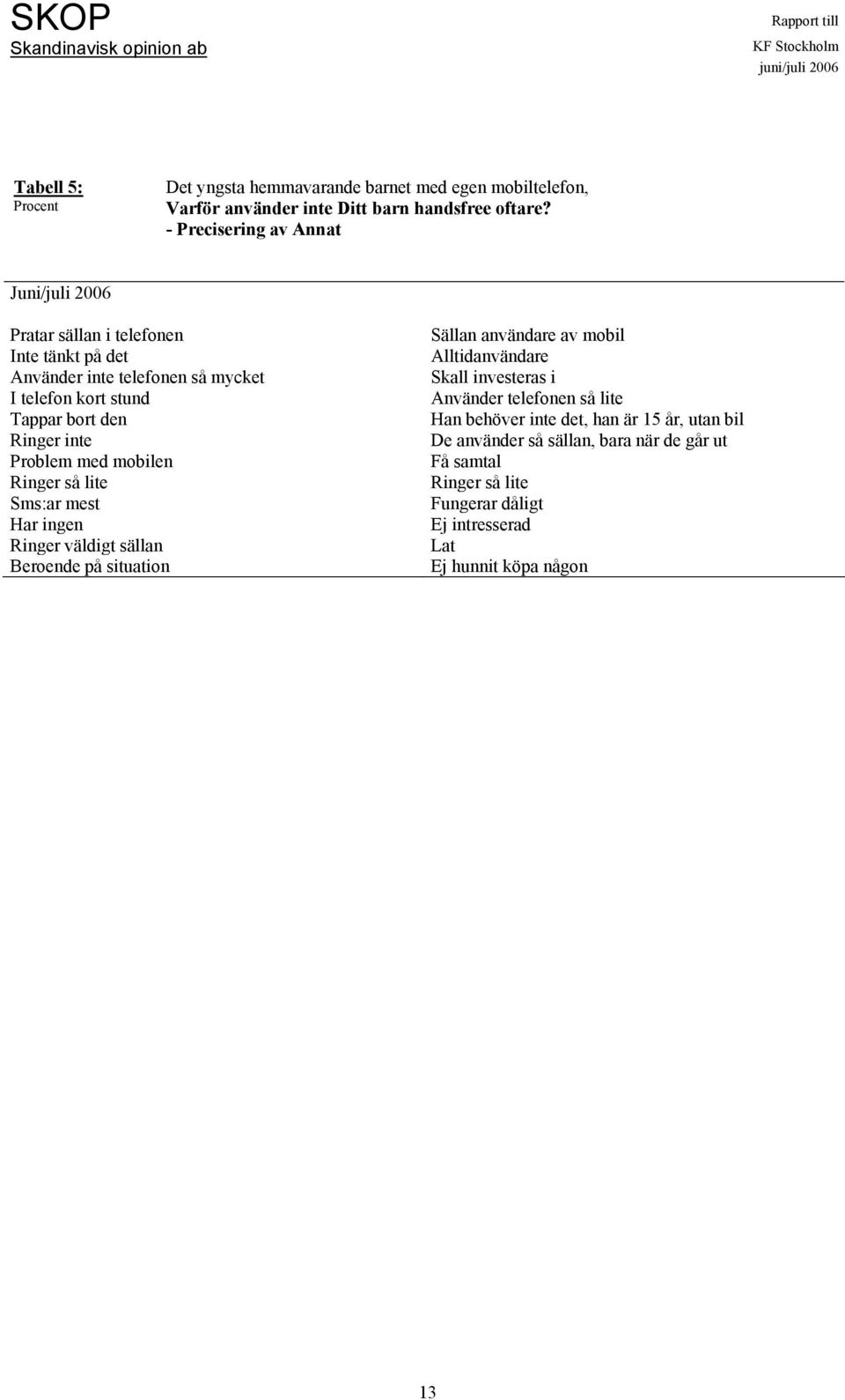 inte Problem med mobilen Ringer så lite Sms:ar mest Har ingen Ringer väldigt sällan Beroende på situation Sällan användare av mobil Alltidanvändare Skall