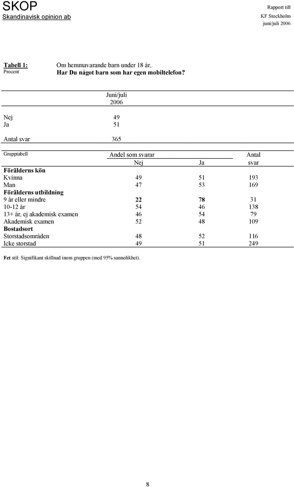 Man 47 53 169 Förälderns utbildning 9 år eller mindre 22 78 31-12 år 54 46 138 13+ år, ej akademisk examen 46 54 79