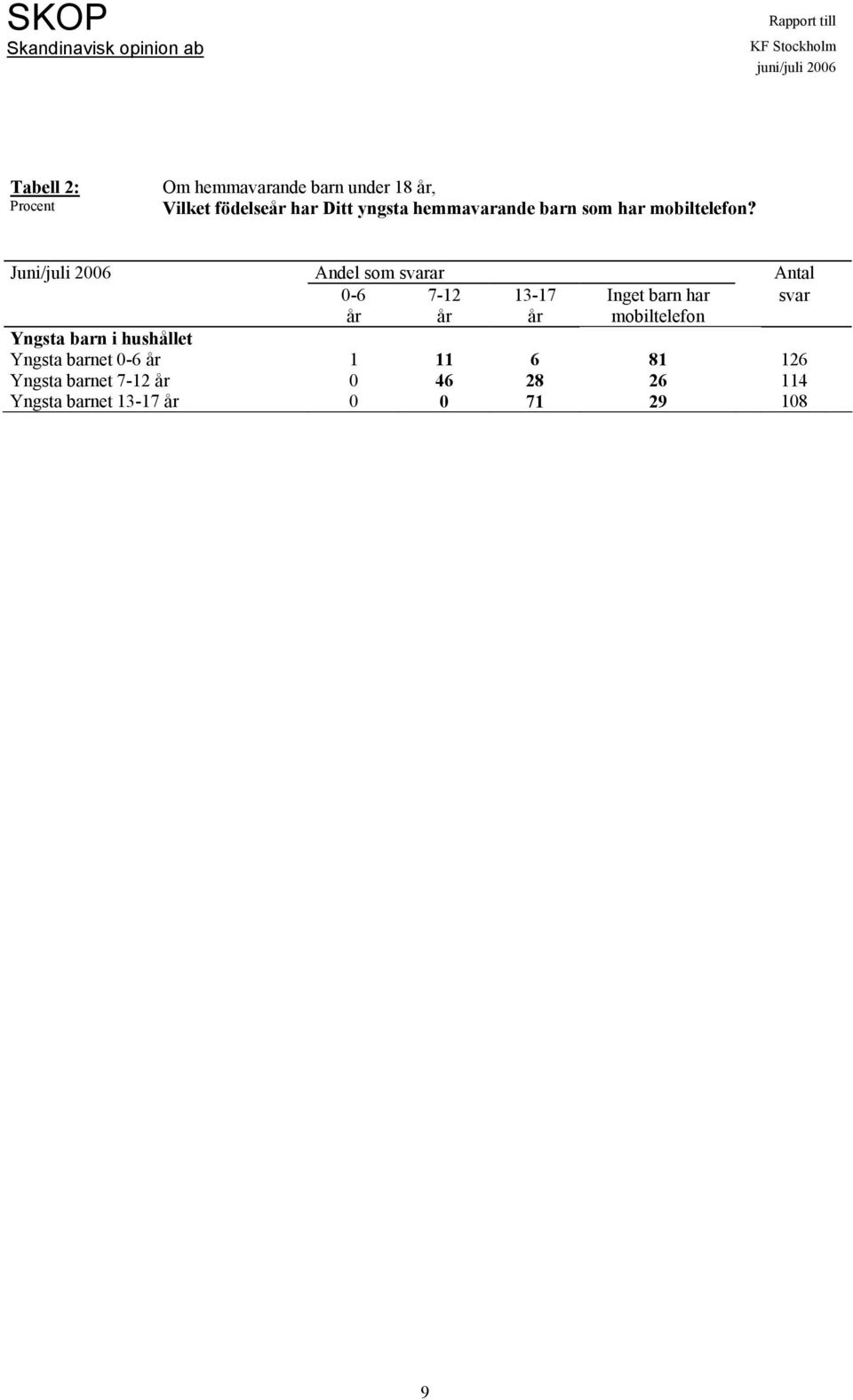 Juni/juli 2006 Andel som svarar Antal 0-6 7-12 13-17 Inget barn har svar år år år