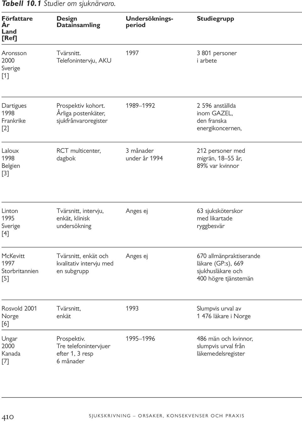 1989 1992 2 596 anställda 1998 Årliga postenkäter, inom GAZEL, Frankrike sjukfrånvaroregister den franska [2] energikoncernen, Laloux RCT multicenter, 3 månader 212 personer med 1998 dagbok under år