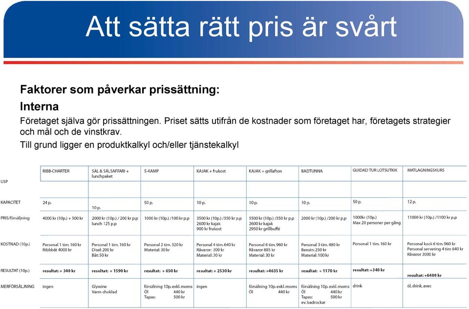 Priset sätts utifrån de kostnader som företaget har, företagets