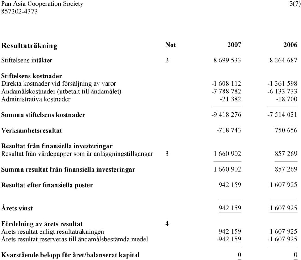 Resultat från värdepapper som är anläggningstillgångar 3 1 660 902 857 269 Summa resultat från finansiella investeringar 1 660 902 857 269 Resultat efter finansiella poster 942 159 1 607 925 Årets