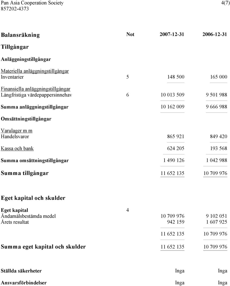 och bank 624 205 193 568 Summa omsättningstillgångar 1 490 126 1 042 988 Summa tillgångar 11 652 135 10 709 976 Eget kapital och skulder Eget kapital 4 Ändamålsbestämda medel 10