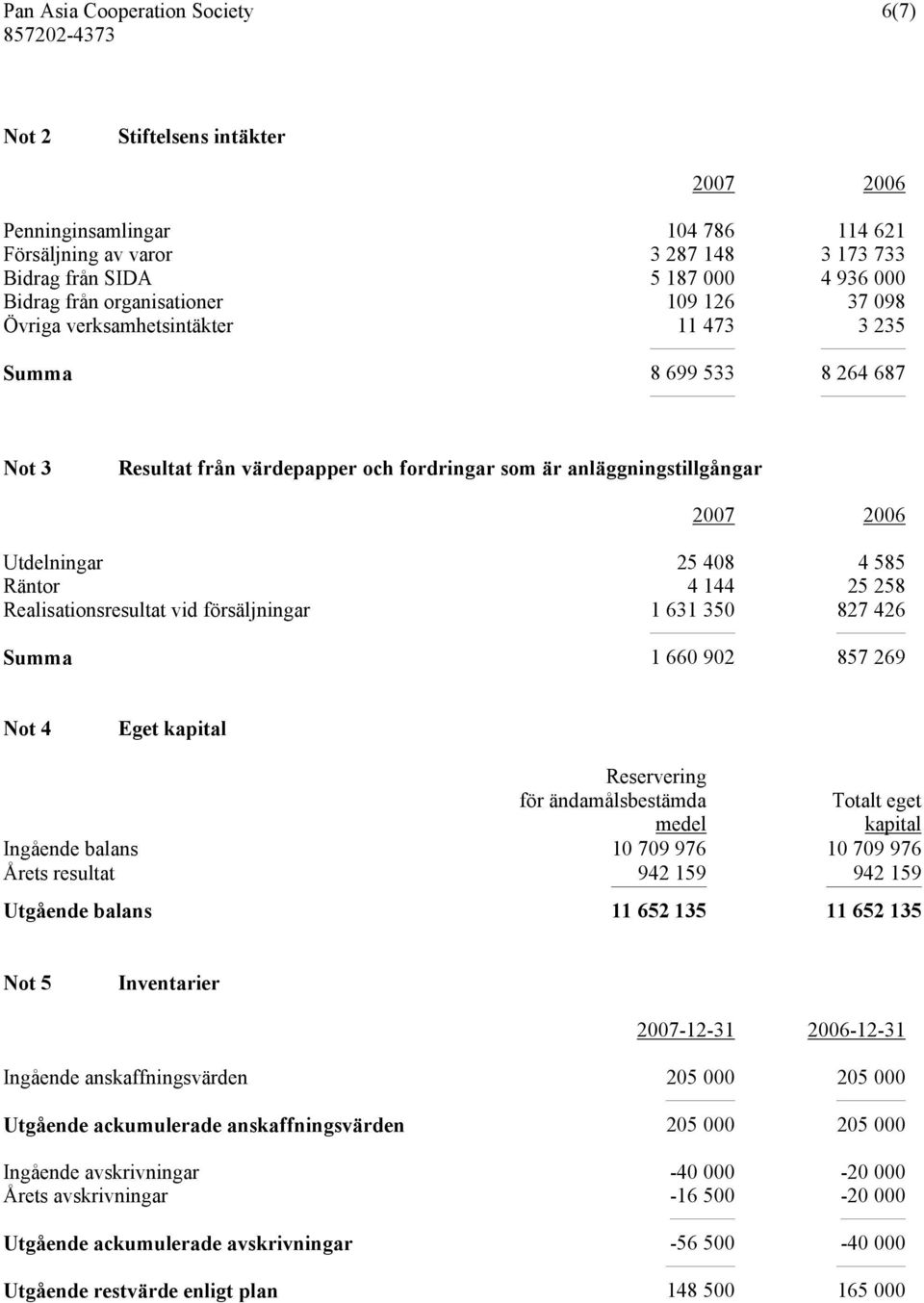 Realisationsresultat vid försäljningar 1 631 350 827 426 Summa 1 660 902 857 269 Not 4 Eget kapital Reservering för ändamålsbestämda medel Totalt eget kapital Ingående balans 10 709 976 10 709 976