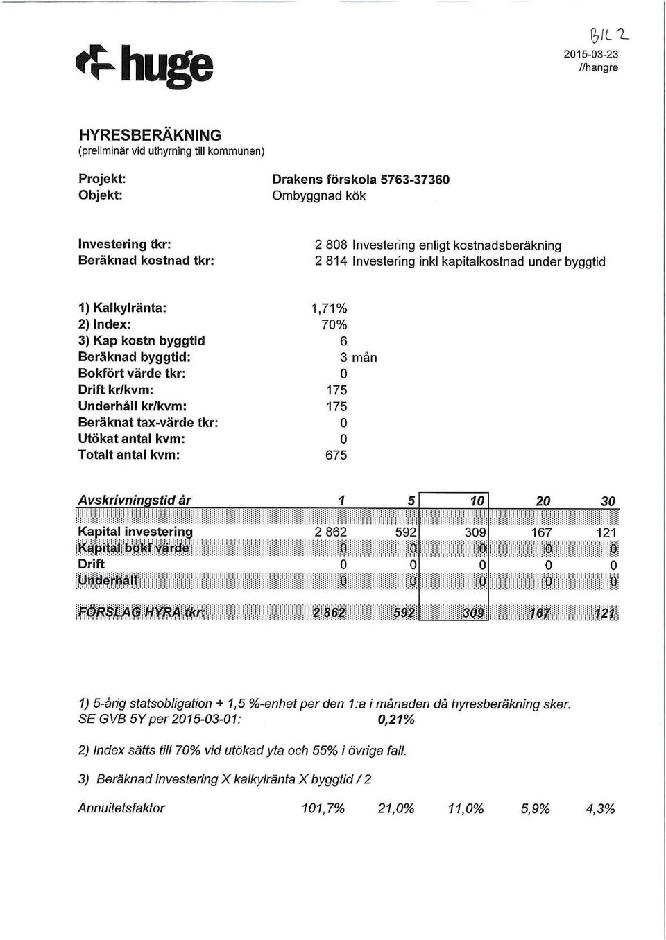 kr/kvm: Beräknat tax-värde tkr: Utökat antal kvm: Totalt antal kvm: 1,71% 70% 6 3 mån o 175 175 o o 675 Avskrivningstid år 1 5 10 20 30 Kapital investering 2 862 592 309 167 121 : KP:j, :