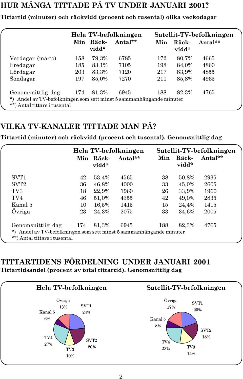 197 85,0 7270 211 85,8 4965 Genomsnittlig dag 174 81,3 6945 188 82,3 4765 **) Antal tittare i tusental VILKA TV-KANALER TITTADE MAN PÅ?