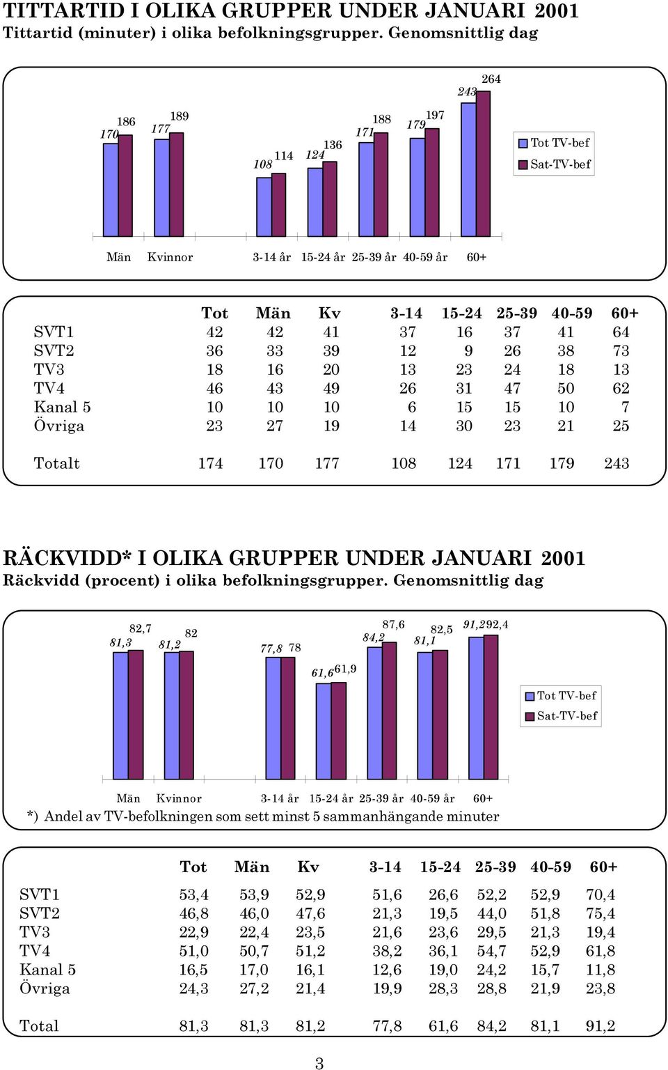 10 7 Övriga 23 27 19 14 30 23 21 25 Totalt 174 170 177 108 124 171 1 243 RÄCKVIDD* I OLIKA GRUPPER UNDER JANUARI 2001 Räckvidd (procent) i olika befolkningsgrupper Genomsnittlig dag 7RWÃEHI 6DWEHI